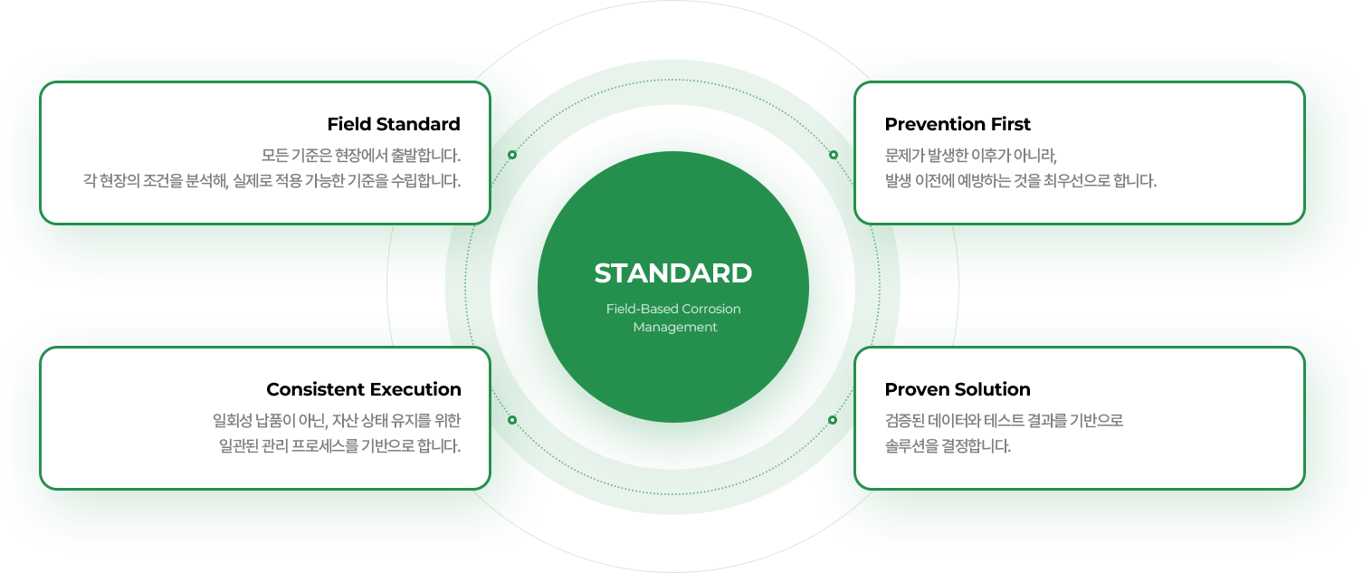 value 도식화